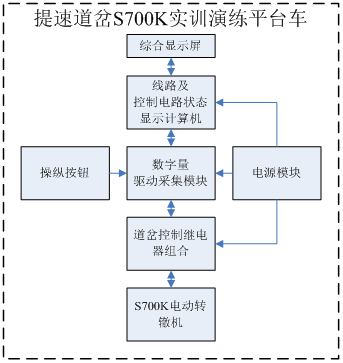 提速道岔S700K轉(zhuǎn)轍機(jī)實訓(xùn)演練平臺